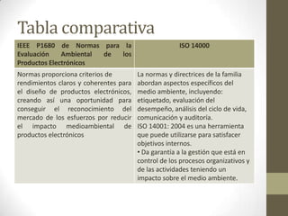 Tabla comparativa
IEEE P1680 de Normas para la                          ISO 14000
Evaluación    Ambiental de los
Productos Electrónicos
Normas proporciona criterios de         La normas y directrices de la familia
rendimientos claros y coherentes para   abordan aspectos específicos del
el diseño de productos electrónicos,    medio ambiente, incluyendo:
creando así una oportunidad para        etiquetado, evaluación del
conseguir el reconocimiento del         desempeño, análisis del ciclo de vida,
mercado de los esfuerzos por reducir    comunicación y auditoría.
el impacto medioambiental de            ISO 14001: 2004 es una herramienta
productos electrónicos                  que puede utilizarse para satisfacer
                                        objetivos internos.
                                        • Da garantía a la gestión que está en
                                        control de los procesos organizativos y
                                        de las actividades teniendo un
                                        impacto sobre el medio ambiente.
 