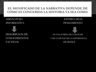 ASIGNATURA   ESTIMULAR EL  INFORMATIVA  PENSAMIENTO DESCRIPCION DE  ES UNA FORMA DE CONOCER CONOCIMIENTOS  Y DE COMUNICAR LA EXPERIENCIA  FACTICOS.  HUMANA EL SIGNIFICADO DE LA NARRATIVA DEPENDE DE CÓMO ES CONCEBIDA LA HISTORIA YA SEA COMO: 