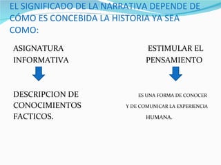 EL SIGNIFICADO DE LA NARRATIVA DEPENDE DE CÓMO ES CONCEBIDA LA HISTORIA YA SEA COMO: ASIGNATURA   ESTIMULAR EL  INFORMATIVA  PENSAMIENTO DESCRIPCION DE  ES UNA FORMA DE CONOCER CONOCIMIENTOS  Y DE COMUNICAR LA EXPERIENCIA  FACTICOS.  HUMANA. 