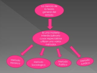 La ciencia de
la teoria
general del
estado
Es una materia
interdisciplinaria
cuyos especialistas
utilizan uno varios
métodos
Metodo
Sociologico
Metodo
Politico