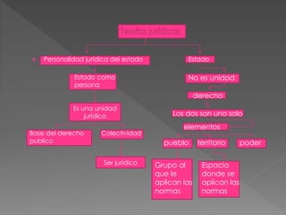  Personalidad jurídica del estado
Estado como
persona
Estado
Es una unidad
jurídica
Base del derecho
publico
Colectividad
Ser jurídico
No es unidad
derecho
Los dos son uno solo
elementos
pueblo territorio poder
Grupo al
que le
aplican las
normas
Espacio
donde se
aplican las
normas