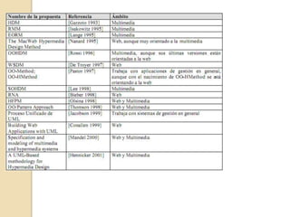 COMPARATIVA DE PROPUESTASANTES DE COMENZAR CON DICHO EJEMPLO Y CON EL ESTUDIOVCOMPARATIVO, ES NECESARIO INTRODUCIR EL ÁMBITO EN EL QUE NOS MOVEMOS. SE VAN A PRESENTAR UN TOTAL DE QUINCE PROPUESTAS. ALGUNA DE ELLAS SE MUEVEN EN EL ENTORNO DE LA MULTIMEDIA, OTRAS EN EL ENTORNO DE LA WEB Y OTRAS SON MUCHO MÁS GENÉRICAS. MUCHAS DE LAS METODOLOGÍAS QUE SE VAN A ESTUDIAR HACEN USO DE MODELOS COMO LOS ERDS, DIAGRAMAS DE CLASES, DIAGRAMAS DE CASOS DE USO, ETC. Y DE LENGUAJES DE MODELADO COMO UML  O LAS PROPUESTAS DE OMT, QUE NO SE EXPLICAN EN ESTE DOCUMENTO.
