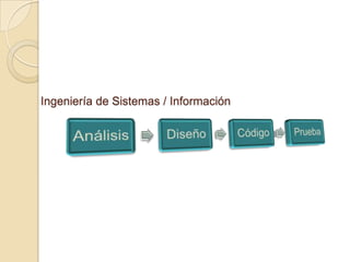 Método Lineal SecuencialTambién llamado “Ciclo de vida básico” o “Método de Cascada”, es un modelo que sugiere un enfoque sistemático, secuencial, para el desarrollo del software que comienza en un nivel de sistemas y progresa con el análisis, diseño, codificación,  pruebas y mantenimiento.