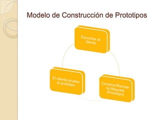 Modelo de Construcción de PrototiposLo ideal seria que el prototipo sirviera como un mecanismo para identificar los requisitos del software. Si se construye un prototipo de trabajo, el desarrollador intenta hacer uso de los fragmentos del programa ya existente o aplica herramientas que permiten generar rápidamente programas de trabajo.