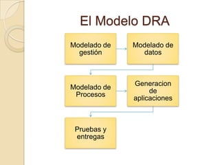 Modelado del Proceso