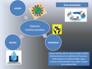 Áreas funcionales
     sociales




                    Valores
                institucionales


técnicas                          económicos




                                   Actuar dentro de un marco social e influir
                                   directamente en la vida del ser humano.
                                      Toda empresa moderna debe segur
                                   valores institucionales los cuales inciden
                                                en su desarrollo
 