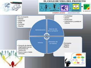 •   Factibilidad
•   Es un proyecto
                                                            •   Diseño
•   Planear
                                                            •   Producción
•   Organizar
                                                            •   Culminación y puesta en
•   Dirigir                                                     marcha
•   Controlar
•   Diseñar
                                            Ciclo de vida
                          Administración
                                           de un proyecto




                                           Elementos de
                             Sistema                        • Conceptos
                                            un sistema
• Conjunto de elementos                                     • Objetos
  organizados que se                                        • Sujetos
  encuentran en
  interacción.
• Busca meta o metas
  comunes.
 