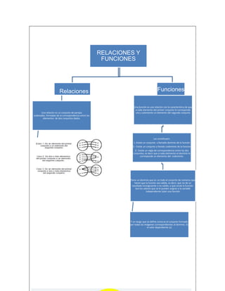 RELACIONES Y
FUNCIONES
Relaciones
Una relación es un conjunto de parejas
ordenadas, formadas de la correspondencia entre los
elementos de dos conjuntos dados.
Funciones
Una función es una relación con la característica de que
a cada elemento del primer conjunto le corresponde
uno y solomente un elemento del segundo conjunto
Las constituyen:
1.-Existe un conjunto x llamado dominio de la función
2.- Existe un conjunto y llamdo codominio de la funcion
3.- Existe un regla de correspondencia entre los dos
conjuntos, es decir que a cada elelmento el dominio le
corresponde un elemento del codominio.
Tiene un dominio que es: es todo el conjunto de números que
hacen que la función sea válida, es decir, que no de un
resultado incongruente o no valido, o que anule la función.
Son los valores que se le pueden asignar a la variable
independiente (x)en una función
Y un rango que se define como:es el conjunto formado
por todas las imágenes correspondientes al dominio. Es
el valor dependiente (y)
 