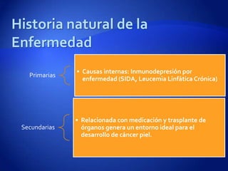 • Causas internas: Inmunodepresión por
  Primarias
                enfermedad (SIDA, Leucemia Linfática Crónica)




              • Relacionada con medicación y trasplante de
Secundarias     órganos genera un entorno ideal para el
                desarrollo de cáncer piel.
 