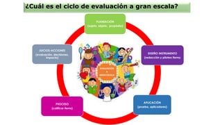¿Cuál es el ciclo de evaluación a gran escala?
EVALUACIÓN
A
GRAN ESCALA
PLANEACIÓN
(sujeto, objeto, propósito)
DISEÑO INSTRUMENTO
(redacción y piloteo ítems)
APLICACIÓN
(prueba, aplicadores)
PROCESO
(calificar ítems)
JUICIOS-ACCIONES
(evaluación, decisiones,
impacto)
 