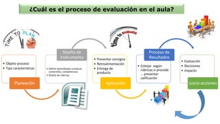 ¿Cuál es el proceso de evaluación en el aula?
• Objeto-proceso
• Tipo características
Planeación
• Definir aprendizajes a evaluar,
contenidos, competencias
• Diseño de rúbricas
Diseño de
Instrumento • Presentar consigna
• Retroalimentación
• Entrega de
producto
Aplicación
• Cotejar según
rúbricas si procede
… presentar
calificación
Proceso de
Resultados
• Evaluación
• Decisiones
• Impacto
Juicio-acciones
 
