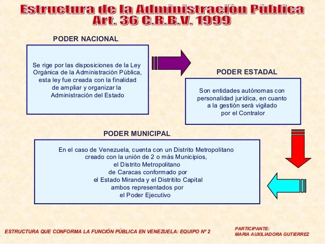 Equipo 2 Estructura De La Administracion Publica Venezolana