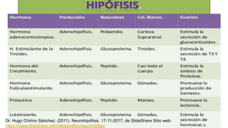 Dr. Hugo Chirino Sánchez. (2011). Neurohipófisis. 17-11-2017, de SlideShare Sitio web:
https://www.slideshare.net/metalandfun/neurohipfisis
 
