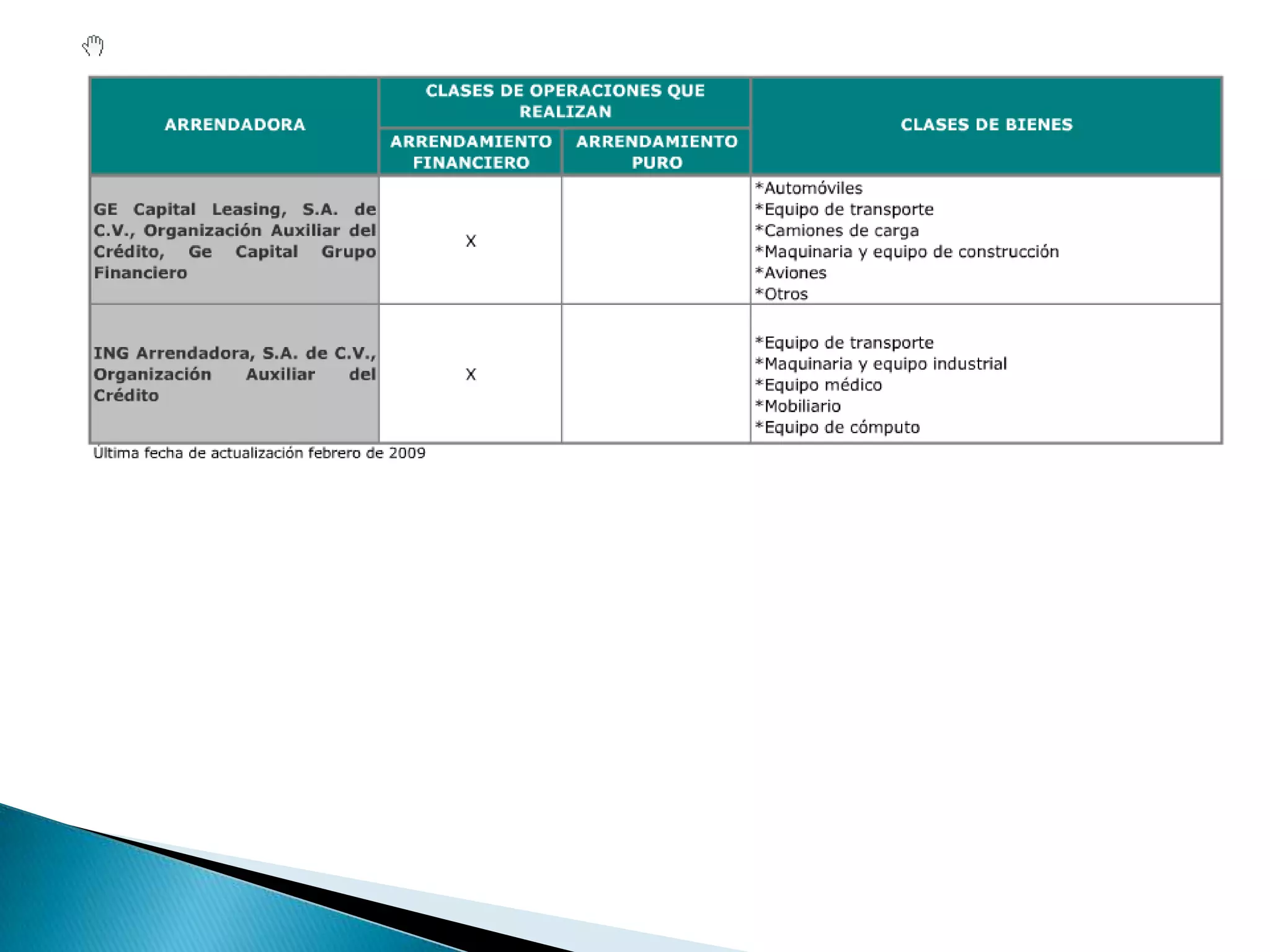 Arrendamiento FinancieroEl arrendamiento financiero es la actividad principal realizada por las arrendadoras financieras; estas tienen la obligación de adquirir mediante un contrato determinados bienes y de conceder su uso o goce temporal a una persona (física o moral), en un plazo forzoso. Tal persona se compromete a realizar pagos parciales por una cantidad que cubra el costo de dicho bien.