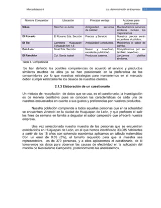 11Mercadotecnia I Lic. Administración de Empresas
Nombre Competidor Ubicación Principal ventaja Acciones para
posicionarse
Nikos Rancho La Junta Antigüedad, servicios
de calidad
Mantendremos servicios
similares incluso los
mejoraremos
El Rosario El Rosario 2da. Sección Precios y Servicio Nuestros precios serán
accesibles al público.
El Tío Carretera Huajuapan-
Tehuacán km 1.5
Antigüedad y productos. Mejoramos el sabor de
parrilla.
Don Luis Sinaí 2da. Sección Nuevo y novedoso,
excelente publicidad.
Competiremos por ser
también novedoso.
El Ranchito Col. Santa Isabel Productos caseros. Lanzamos platillos
similares.
Tabla 4. Competencia
Se han definido las posibles competencias de acuerdo al servicio y productos
similares muchos de ellos ya se han posicionado en la preferencia de los
consumidores por lo que nuestras estrategias para mantenernos en el mercado
deben cumplir estrictamente los deseos de nuestros clientes.
2.1.3 Elaboración de un cuestionario
Un método de recopilación de datos que se usa, es el cuestionario; la investigación
es de manera cualitativa pues se conocen las características de cada uno de
nuestros encuestados en cuanto a sus gustos y preferencias por nuestros productos.
Nuestra población comprende a todos aquellas personas que en la actualidad
se encuentren viviendo en la ciudad de Huajuapan de León, y que prefieren el salir
los fines de semana en familia a degustar el sabor campestre que ofrecerá nuestra
empresa.
Una vez seleccionada nuestra muestra de las personas que se encuentran
establecidos en Huajuapan de León, en el que hemos identificado 33,085 habitantes
a partir de los 18 años con solvencia económica aplicamos un cálculo matemático
Con un error de 0.05 (5%), el tamaño requerido para que la muestra sea
representativa, es de 379 personas, y a ellos aplicaremos el cuestionario, de él
tomaremos los datos para observar las causas de efectividad en la aplicación del
modelo de Restaurante Campestre, posteriormente las analizaremos.
 