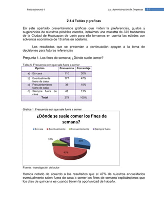 13Mercadotecnia I Lic. Administración de Empresas
2.1.4 Tablas y graficas
En este apartado presentaremos gráficas que miden la preferencias, gustos y
sugerencias de nuestros posibles clientes, incluimos una muestra de 379 habitantes
de la Ciudad de Huajuapan de León para ello tomamos en cuenta las edades con
solvencia económica de 18 años en adelante.
Los resultados que se presentan a continuación apoyan a la toma de
decisiones para futuras referencias
Pregunta 1. Los fines de semana; ¿Dónde suele comer?
Tabla 5. Frecuencia con que sale fuera a comer
Opción Frecuencia Porcentaje
a) En casa 110 30%
b) Eventualmente
fuera de casa
177 47%
c) Frecuentemente
fuera de casa
36 10%
d) Siempre fuera de
casa
47 13%
Total 379 100%
Grafica 1. Frecuencia con que sale fuera a comer
Fuente: Investigación del autor
Hemos notado de acuerdo a los resultados que el 47% de nuestros encuestados
eventualmente salen fuera de casa a comer los fines de semana explicándonos que
los días de quincena es cuando tienen la oportunidad de hacerlo.
30%
47%
10% 13%
¿Dónde se suele comer los fines de
semana?
En casa Eventualmente Frecuentemente Siempre fuera
 
