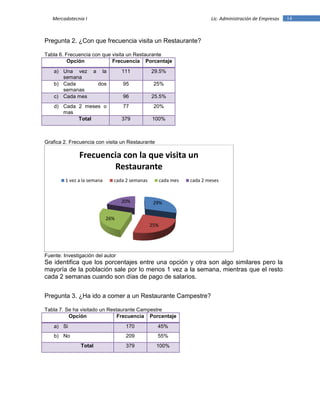 14Mercadotecnia I Lic. Administración de Empresas
Pregunta 2. ¿Con que frecuencia visita un Restaurante?
Tabla 6. Frecuencia con que visita un Restaurante
Opción Frecuencia Porcentaje
a) Una vez a la
semana
111 29.5%
b) Cada dos
semanas
95 25%
c) Cada mes 96 25.5%
d) Cada 2 meses o
mas
77 20%
Total 379 100%
Grafica 2. Frecuencia con visita un Restaurante
Fuente: Investigación del autor
Se identifica que los porcentajes entre una opción y otra son algo similares pero la
mayoría de la población sale por lo menos 1 vez a la semana, mientras que el resto
cada 2 semanas cuando son días de pago de salarios.
Pregunta 3. ¿Ha ido a comer a un Restaurante Campestre?
Tabla 7. Se ha visitado un Restaurante Campestre
Opción Frecuencia Porcentaje
a) Si 170 45%
b) No 209 55%
Total 379 100%
29%
25%
26%
20%
Frecuencia con la que visita un
Restaurante
1 vez a la semana cada 2 semanas cada mes cada 2 meses
 