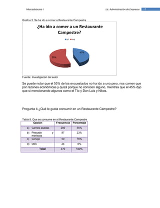 15Mercadotecnia I Lic. Administración de Empresas
Grafica 3. Se ha ido a comer a Restaurante Campestre
Fuente: Investigación del autor
Se puede notar que el 55% de los encuestados no ha ido a uno pero, nos comen que
por razones económicas y quizá porque no conocen alguno, mientras que el 45% dijo
que si mencionando algunos como el Tío y Don Luis y Nikos.
Pregunta 4.¿Qué le gusta consumir en un Restaurante Campestre?
Tabla 8. Que se consume en el Restaurante Campestre
Opción Frecuencia Porcentaje
a) Carnes asadas 209 55%
b) Pescado y
mariscos
87 23%
c) Conejo 59 16%
d) Otro 24 6%
Total 379 100%
45%
55%
¿Ha ido a comer a un Restaurante
Campestre?
si no
 