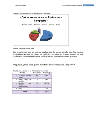 16Mercadotecnia I Lic. Administración de Empresas
Grafica 4. Consumismo en un Restaurante Campestre
Fuente: Investigación del autor
Las preferencias por las carnes asadas son de mayor agrado para los clientes
poniendo en ventaja las carnes de codorniz y conejo a las brasas, seguido del pez
por lo tanto nuestras opciones de platillos con las diversas carnes es aceptada.
Pregunta 5. ¿Para usted que es importante en un Restaurante Campestre?
Tabla 9. Importancia en un Restaurante Campestre
Opción Frecuencia Porcentaje
a) El lugar (diseño,
zona)
89 23%
b) Menú (tipo de
comida)
129 34%
c) Servicio que
ofrece
(atracciones)
160 42.5%
d) Otro 1 .5%
Total 379 100%
55%
23%
16%
6%
¿Qué se consume en un Restaurante
Campestre?
carnes asadas pescado y mariscos conejo otro
 
