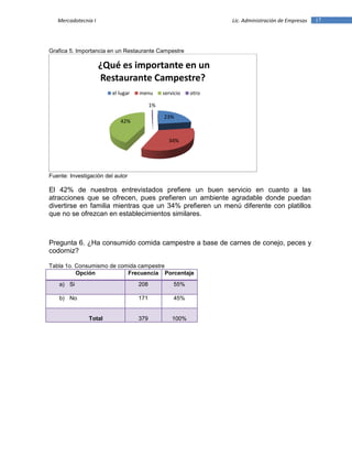 17Mercadotecnia I Lic. Administración de Empresas
Grafica 5. Importancia en un Restaurante Campestre
Fuente: Investigación del autor
El 42% de nuestros entrevistados prefiere un buen servicio en cuanto a las
atracciones que se ofrecen, pues prefieren un ambiente agradable donde puedan
divertirse en familia mientras que un 34% prefieren un menú diferente con platillos
que no se ofrezcan en establecimientos similares.
Pregunta 6. ¿Ha consumido comida campestre a base de carnes de conejo, peces y
codorniz?
Tabla 1o. Consumismo de comida campestre
Opción Frecuencia Porcentaje
a) Si 208 55%
b) No 171 45%
Total 379 100%
23%
34%
42%
1%
¿Qué es importante en un
Restaurante Campestre?
el lugar menu servicio otro
 
