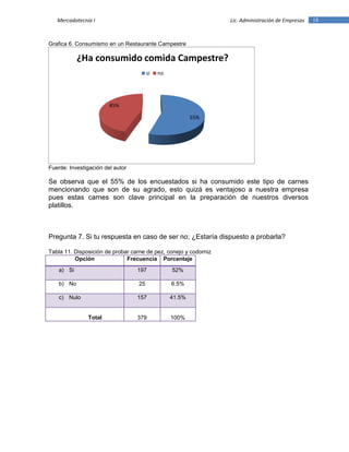18Mercadotecnia I Lic. Administración de Empresas
Grafica 6. Consumismo en un Restaurante Campestre
Fuente: Investigación del autor
Se observa que el 55% de los encuestados si ha consumido este tipo de carnes
mencionando que son de su agrado, esto quizá es ventajoso a nuestra empresa
pues estas carnes son clave principal en la preparación de nuestros diversos
platillos.
Pregunta 7. Si tu respuesta en caso de ser no; ¿Estaría dispuesto a probarla?
Tabla 11. Disposición de probar carne de pez, conejo y codorniz
Opción Frecuencia Porcentaje
a) Si 197 52%
b) No 25 6.5%
c) Nulo 157 41.5%
Total 379 100%
55%
45%
¿Ha consumido comida Campestre?
si no
 