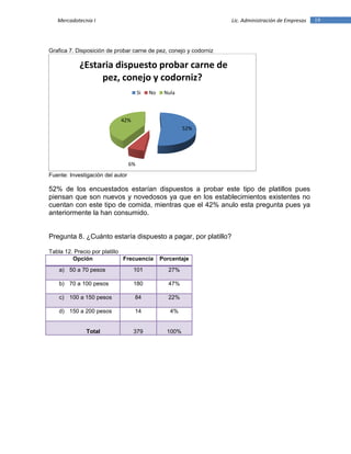 19Mercadotecnia I Lic. Administración de Empresas
Grafica 7. Disposición de probar carne de pez, conejo y codorniz
Fuente: Investigación del autor
52% de los encuestados estarían dispuestos a probar este tipo de platillos pues
piensan que son nuevos y novedosos ya que en los establecimientos existentes no
cuentan con este tipo de comida, mientras que el 42% anulo esta pregunta pues ya
anteriormente la han consumido.
Pregunta 8. ¿Cuánto estaría dispuesto a pagar, por platillo?
Tabla 12. Precio por platillo
Opción Frecuencia Porcentaje
a) 50 a 70 pesos 101 27%
b) 70 a 100 pesos 180 47%
c) 100 a 150 pesos 84 22%
d) 150 a 200 pesos 14 4%
Total 379 100%
52%
6%
42%
¿Estaria dispuesto probar carne de
pez, conejo y codorniz?
Si No Nula
 