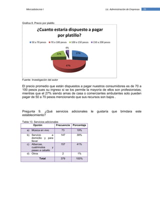 20Mercadotecnia I Lic. Administración de Empresas
Grafica 8. Precio por platillo
Fuente: Investigación del autor
El precio promedio que están dispuestos a pagar nuestros consumidores es de 70 a
100 pesos pues su ingreso si se los permite la mayoría de ellos son profesionistas;
mientras que el 27% siendo amas de casa o comerciantes ambulantes solo pueden
pagar de 50 a 70 pesos mencionando que sus recursos son bajos .
Pregunta 9. ¿Qué servicios adicionales le gustaría que brindara este
establecimiento?
Tabla 13. Servicios adicionales
Opción Frecuencia Porcentaje
a) Música en vivo 73 19%
b) Servicio a
domicilio y para
llevar
147 39%
c) Albercas,
cuatrimotos y
paseo a caballo
157 41%
d) Otros 2 1%
Total 379 100%
27%
47%
22%
4%
¿Cuanto estaria dispuesto a pagar
por platillo?
50 a 70 pesos 70 a 100 pesos 100 a 150 pesos 150 a 200 pesos
 
