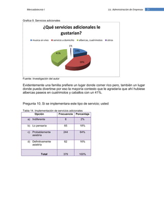 21Mercadotecnia I Lic. Administración de Empresas
Grafica 9. Servicios adicionales
Fuente: Investigación del autor
Evidentemente una familia prefiere un lugar donde comer rico pero, también un lugar
donde pueda divertirse por eso la mayoría contesto que le agradaría que ahí hubiese
albercas paseos en cuatrimotos y caballos con un 41%.
Pregunta 10. Si se implementara este tipo de servicio; usted
Tabla 14. Implementación de servicios adicionales
Opción Frecuencia Porcentaje
a) Indiferente 8 2%
b) Lo pensaría 65 18%
c) Probablemente
asistiría
244 64%
d) Definitivamente
asistiría
62 16%
Total 379 100%
19%
39%
41%
1%
¿Qué servicios adicionales le
gustarian?
musica en vivo servicio a domicilio albercas, cuatrimotos otros
 