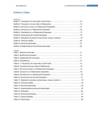 3Mercadotecnia I Lic. Administración de Empresas
Gráficas y Tablas
Gráficas
Gráfica 1. Frecuencia con la que sale a comer fuera…….....................……………….….………13
Gráfica 2. Frecuencia con que visita un Restaurante………….…………………………………….14
Gráfica 3. Se ha ido a comer a un Restaurante Campestre…..………………………………...….15
Gráfica 4. Consumo en un Restaurante Campestre…….……………………………………..……16
Gráfica 5. Importancia en un Restaurante Campestre…………………………………...……….…17
Gráfica 6. Consumismo de Comida Campestre……..……………………………………………….18
Gráfica 7. Disposición de probar carnes de pez, conejo y codorniz…………………...…………...19
Gráfica 8. Precio por platillo…………………………………………………………………………….20
Gráfica 9. Servicios adicionales……………………………………………………….……………….21
Gráfica 10.Implementacion de servicios adicionales. ……………………………………………... 22
Tablas
Tabla 1. Selección de la idea………………………………………………………..…..………….… .4
Tabla 2. Nombre de la empresa………………….……………………….………………………...….6
Tabla 3. Clasificación de la empresa………………………………………………..…..………….….7
Tabla 4. Competencia………………………………………………………………........................…11
Tabla 5. 1. Frecuencia con la que sale a comer fuera………………………………..….….………13
Tabla 6. Frecuencia con que visita un Restaurante…………….……………………………………14
Tabla 7. Se ha ido a comer a un Restaurante Campestre…..………………………………………14
Tabla 8. Consumo en un Restaurante Campestre……….…………………………………………..15
Tabla 9. Importancia en un Restaurante Campestre………….…………………….………………..16
Tabla 10. Consumismo de Comida Campestre…..…..………………………..………………….…..17
Tabla 11. Disposición de probar carnes de pez, conejo y codorniz….………………………….…...18
Tabla 12. Precio por platillo……….…………………………………………………….........................19
Tabla 13. Servicios adicionales…………………….…………………………………………….……...20
Tabla 14. Implementación de servicios adicionales. ……………………………………..…..…..….. 21
Tabla 15. Publicidad……………………………………………………………………………………....24
Tabla 16. Acciones publicitarias………………………………………………………………………….27
Tabla 17. Costos Variables……………………………………………………………………………….29
Tabla 18. Costos Fijos…………………………………………………………………………………….29
 
