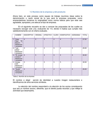 6Mercadotecnia I Lic. Administración de Empresas
1.3 Nombre de la empresa y del producto
Ahora bien, en este proceso como equipo de trabajo reunimos ideas sobre la
denominación o razón social de lo que será la empresa propuesta, como
emprendedores tomamos la originalidad como norma básica para que esta sea
agradable, apropiado y se adecue al tipo de empresa.
En el siguiente recuadro se dan a conocer las propuestas de las cuales es
necesario escoger solo una, evaluando de 1-5, dónde 5 implica que cumple más
satisfactoriamente con el criterio evaluado.
NOMBRE DESCRIPTIVO ORIGINAL ATRACTIVO CLARO SIGNIFICATIVO AGRADABLE TOTAL
1 Casa
Real "El
Bizarro "
Restauran
Campestre
4 5 5 4 4 5 27.00
2 "Las
leñas"
Restauran
Campestre
5 5 5 5 4 5 29.00
3 "El conejo
mixteco"
Restauran
Campestre
5 5 5 5 5 5 30.00
4 Conejo
Grill
Restauran
Campestre
5 5 5 5 5 5 30.00
5 "Nuttal"
Restauran
Campestre
3 4 5 4 4 5 25.00
Tabla 2. Nombre de la empresa
El nombre a elegir servirá de identidad a nuestra imagen restaurantera e
identificarnos de otros servicios similares.
La elección del nombre responderá a la elección de los socios considerando
que sea un nombre sonoro, diferente, que el cliente pueda recordar y que refleje la
actividad que desempeña.
 
