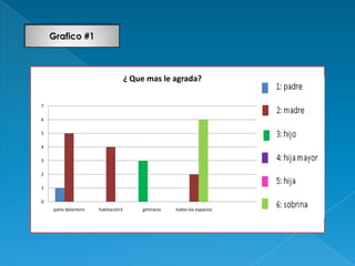 ¿ Que mas le agrada?

7

6

5

4

3

2

1

0
    patio delantero   habitacion3       gimnacio   todos los espacios
 