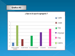 ¿ Que es lo que le agregaria ?



7


6


5


4                                                                                                       Serie 1


3


2


1


0
    mejores acabados   un jardin natural   un cuarto de estudios   una pasarela   un cuarto de juegos
       acabados
 
