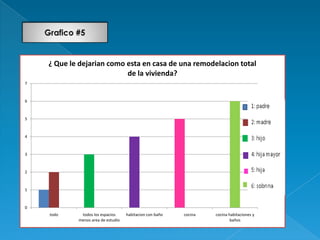 ¿ Que le dejarian como esta en casa de una remodelacion total
                           de la vivienda?
7



6



5



4



3                                                                                          Serie 1



2



1


0
    todo     todos los espacios     habitacion con baño   cocina   cocina habitaciones y
            menos area de estudio                                          baños
 