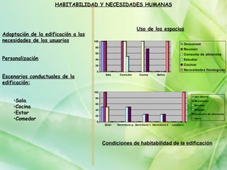 HABITABILIDAD Y NECESIDADES HUMANAS



                                                                   Uso de los espacios
Adaptación de la edificación a las
necesidades de los usuarios          100
                                                                                                            Descansar
                                     80
                                                                                                            Reunion
                                     60                                                                     Consumo de alimentos
Personalización                      40                                                                     Estudiar
                                     20                                                                     Cocinar

                                      0
                                                                                                            Necesidades fisiologicas

Escenarios conductuales de la               Sala      Com edor        Cocina        Baños


edificación:
                                     100
                                                                                                                  Uso laboral
    •Sala.
                                      80
                                                                                                                  Recreacion
                                      60
    •Cocina                                                                                                       Estudiar
                                                                                                                  Reunion
                                      40
    •Estar                                                                                                        Consum o de alim entos
                                      20
    •Comedor                          0
                                                                                                                  Aseo

                                            Estar   Dorm itorio p. Dorm itorio 1 Dorm itorio 2   Lavadero




                                           Condiciones de habitabilidad de la edificación
 