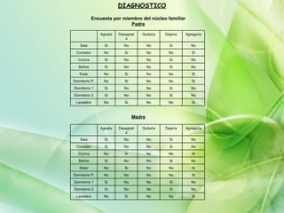 DIAGNOSTICO
            Encuesta por miembro del núcleo familiar
                            Padre

                Agrada   Desagrad   Quitaría   Dejaría   Agregaría
                            a
    Sala          Si       No            No      Si         No

 Comedor         No         Si           No      No         Si

   Cocina         Si       No            No      Si         No

   Baños          Si       No            No      Si         No

   Estar         No         Si           No      No         Si

Dormitorio P.    No         Si           No      No         Si

Dormitorio 1      Si       No            No      Si         No

Dormitorio 2      Si       No            No      Si         No

 Lavadero        No         Si           No      No         Si



                                 Madre

                Agrada   Desagrad   Quitaría   Dejaría   Agregaría
                            a
    Sala          Si       No            No      Si         No

 Comedor          Si       No            No      Si         No

   Cocina        No         Si           No      No         Si

   Baños          Si       No            No      Si         No

   Estar         No         Si           No      No         Si

Dormitorio P.    No        No            No      No         Si

Dormitorio 1      Si       No            No      Si         No

Dormitorio 2      Si       No            No      Si         No

 Lavadero        No         Si           No      No         Si
 