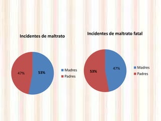 Incidentes de maltrato fatal
Incidentes de maltrato




                                           47%         Madres
                     Madres    53%
47%      53%                                           Padres
                     Padres
 