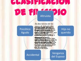 Clasificación
 de Filicidio      Altruista

              En dos tercios de los
              casos de infanticidio
             Infanticidio altruista:
              La mayoría de los
 Psicótico    se muestra un rechazo       Hijo no
             Homicidio cometido en
              casos publicados
              o de amor exagerado
  Agudo      interés de la victima, por
              corresponden a
              hacia los hijos.            querido
             amor maternal, filial o
              estados psicóticos y
             conyugal. Con la
              depresivos y a
              Infanticidio como una
             convicción una
              menudo a de que solo la
              de las vías por las que
             muerte puede evitar a la
              psicosis postparto.
              una actitud inhumana
             victima un destino peor
              puede manifestarse
             que la muerte.
              contra un hijo.

                                Venganza
      Accidental
                                del Esposo
 