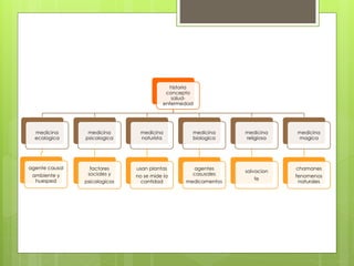 historia 
concepto 
salud-enfermedad 
medicina 
ecologica 
agente causal 
ambiente y 
huesped 
medicina 
psicologica 
factores 
sociales y 
psicologicos 
medicina 
naturista 
usan plantas 
no se mide la 
cantidad 
medicina 
biologica 
agentes 
casusales 
medicamentos 
medicina 
religiosa 
salvacion 
fe 
medicina 
magica 
chamanes 
fenomenos 
naturales 
 