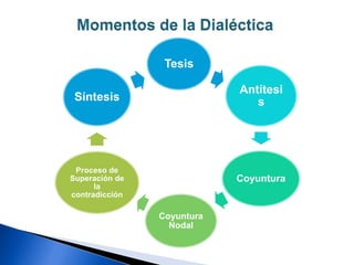 Tesis
Antítesi
s
Coyuntura
Coyuntura
Nodal
Proceso de
Superación de
la
contradicción
Síntesis
 