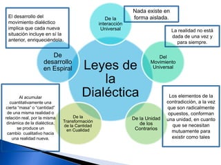 Leyes de
la
Dialéctica
De la
interacción
Universal
Del
Movimiento
Universal
De la Unidad
de los
Contrarios
De la
Transformación
de la Cantidad
en Cualidad
De
desarrollo
en Espiral
Los elementos de la
contradicción, a la vez
que son radicalmente
opuestos, conforman
una unidad, en cuanto
que se necesitan
mutuamente para
existir como tales
La realidad no está
dada de una vez y
para siempre.
Nada existe en
forma aislada.
Al acumular
cuantitativamente una
cierta “masa” o “cantidad”
de una misma realidad o
relación real, por la misma
dinámica de la dialéctica,
se produce un
cambio cualitativo hacia
una realidad nueva.
El desarrollo del
movimiento dialéctico
implica que cada nueva
situación incluye en sí la
anterior, enriqueciéndola.
 