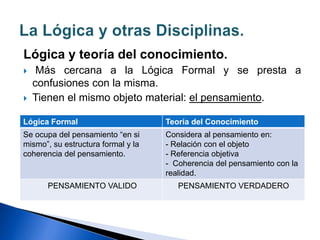Lógica y teoría del conocimiento.
 Más cercana a la Lógica Formal y se presta a
confusiones con la misma.
 Tienen el mismo objeto material: el pensamiento.
Lógica Formal Teoría del Conocimiento
Se ocupa del pensamiento “en si
mismo”, su estructura formal y la
coherencia del pensamiento.
Considera al pensamiento en:
- Relación con el objeto
- Referencia objetiva
- Coherencia del pensamiento con la
realidad.
PENSAMIENTO VALIDO PENSAMIENTO VERDADERO
 