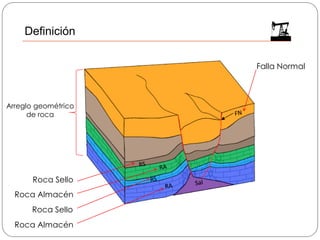 Definición
Arreglo geométrico
de roca
Roca Sello
Roca Sello
Roca Almacén
Roca Almacén
Falla Normal
 