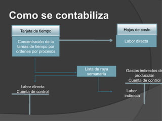 Como se contabiliza
   Tarjeta de tiempo                    Hojas de costo

  Concentración de la                   Labor directa
 tareas de tiempo por
 ordenes por procesos



                        Lista de raya    Gastos indirectos de
                         semanaria           producción
                                          Cuenta de control
   Labor directa
 Cuenta de control                       Labor
                                        indirecta
 