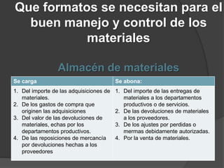 Que formatos se necesitan para el
  buen manejo y control de los
           materiales

                 Almacén de materiales
Se carga                                 Se abona:
1. Del importe de las adquisiciones de   1. Del importe de las entregas de
   materiales.                              materiales a los departamentos
2. De los gastos de compra que              productivos o de servicios.
   originen las adquisiciones            2. De las devoluciones de materiales
3. Del valor de las devoluciones de         a los proveedores.
   materiales, echas por los             3. De los ajustes por perdidas o
   departamentos productivos.               mermas debidamente autorizadas.
4. De las reposiciones de mercancía      4. Por la venta de materiales.
   por devoluciones hechas a los
   proveedores
 