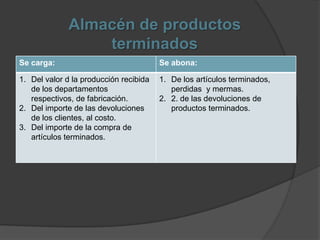 Almacén de productos
                  terminados
Se carga:                               Se abona:

1. Del valor d la producción recibida   1. De los artículos terminados,
   de los departamentos                    perdidas y mermas.
   respectivos, de fabricación.         2. 2. de las devoluciones de
2. Del importe de las devoluciones         productos terminados.
   de los clientes, al costo.
3. Del importe de la compra de
   artículos terminados.
 