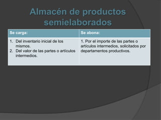 Almacén de productos
               semielaborados
Se carga:                                Se abona:

1. Del inventario inicial de los         1. Por el importe de las partes o
   mismos.                               artículos intermedios, solicitados por
2. Del valor de las partes o artículos   departamentos productivos.
   intermedios.
 