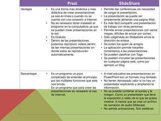 Prezi SlideShare
Ventajas • Es una forma mas dinámica y mas
didáctica de crear presentaciones
ya sea en línea o cuando no se
cuenta con una conexión a Internet.
• No es necesario tener instalado el
programa en la computadora ya que
se pueden crear presentaciones en
la red.
• Es Gratuito.
• Dentro de las presentaciones
podemos reproducir videos dentro
de las mismas presentaciones en
donde estos se reproducirán
automáticamente.
• Permite dar conferencias sin necesidad
de cargar la presentación.
• La presentación se puede ver
simplemente abriendo una pagina Web.
• Es más fácil compartir una presentación
de trabajo con otras personas.
• Permite enviar presentaciones con varios
megas, difíciles de enviar por correo.
• Sólo colgándola en Slideshare envía la
dirección de enlace.
• Se evitan los spam de amigos.
• La aplicación permite hacerles
comentarios a las presentaciones.
• Se pueden clasificar con Tags.
• Se pueden incrustar las presentaciones
en cualquier página web, como por
ejemplo un blog.
Desventajas • Es un programa un poco
complicado de entender al principio
por las múltiples funciones que este
nos brinda.
Es un programa que para crear las
presentaciones es necesario el uso
de Internet.
• A nivel educativo las presentaciones en
PowerPoint son un formato muy limitado.
• No tienen demasiado valor si no hay un
presentador explicando y ampliando la
información.
• No es posible combinar el sonido y la
imagen. Como un presentador que lleve
la exposición o relato de lo que se quiere
mostrar. A menos que se cree un archivo
de narración de audio Slidecast.
• No admite animaciones. Son estáticas.
 