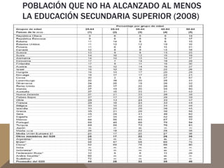 POBLACIÓN QUE NO HA ALCANZADO AL MENOS 
LA EDUCACIÓN SECUNDARIA SUPERIOR (2008) 
ACIÓN SECUNDARIA SUPERIOR (2008) 
 