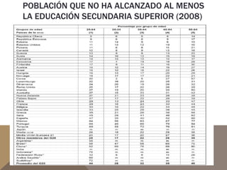 POBLACIÓN QUE NO HA ALCANZADO AL MENOS 
LA EDUCACIÓN SECUNDARIA SUPERIOR (2008) 
ACIÓN SECUNDARIA SUPERIOR (2008) 
 