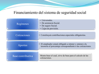 Financiamiento del sistema de seguridad social
• Universales.
• De asistencia Social.
• De seguro Social.
• Cajas de previsión.
Regímenes
• Constituyen contribuciones especiales obligatorias.Cotizaciones
• El empleador estará obligado a retener y enterar a la
tesorería el porcentaje correspondiente a las cotizaciones.Aportes
Base contributiva Monto base el cual, sirve de base para el calculo de las
cotizaciones.
 